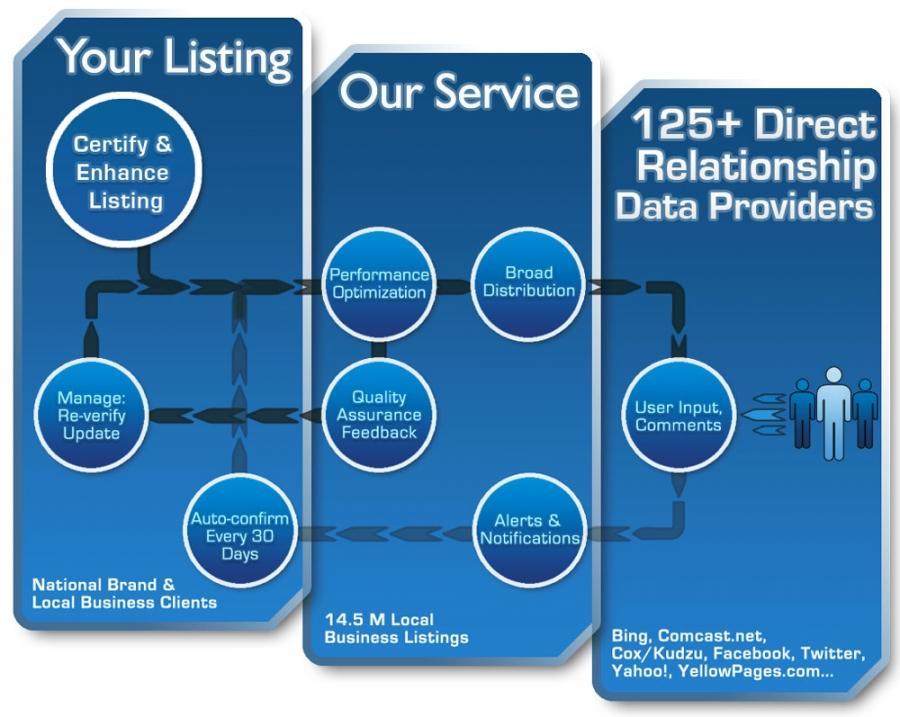 Local Mobile Search Marketing Program Local Mobile Search Marketing Program
